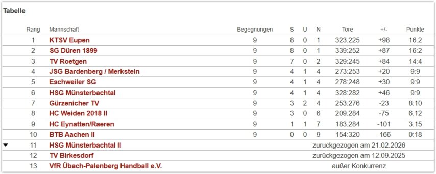 B-Jugend Tabelle 261012