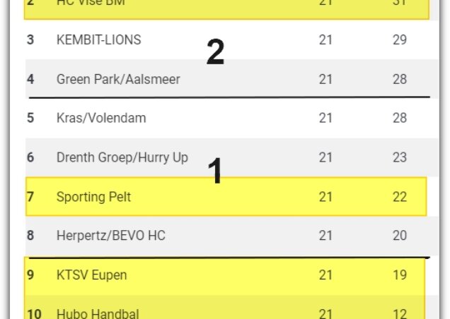 Tabelle vor dem letzten Spieltag mit der Ausgangssituation aller belgischen Vereine