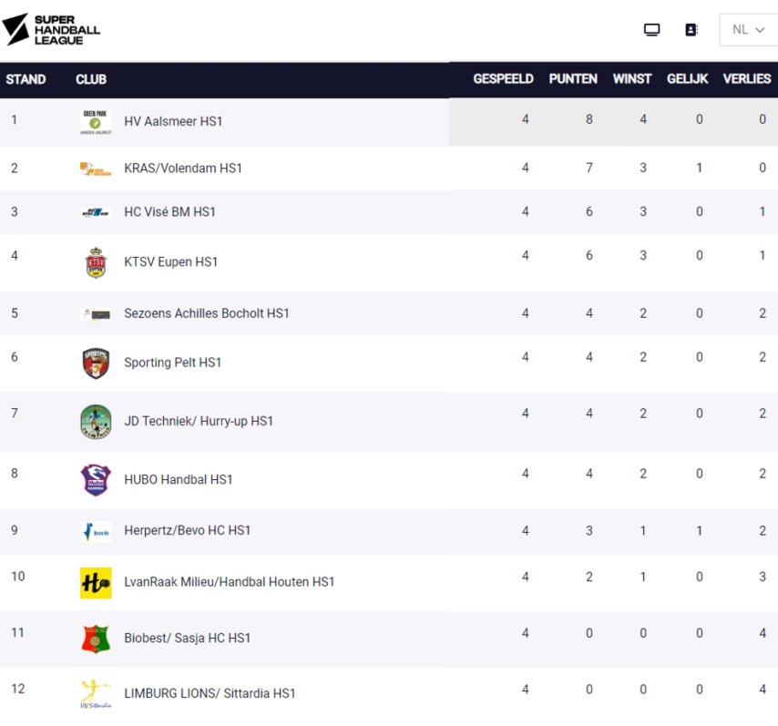 Die aktuelle SHL Tabelle mit einem ungewohnten Bild, wo Eupen vor Bocholt steht 