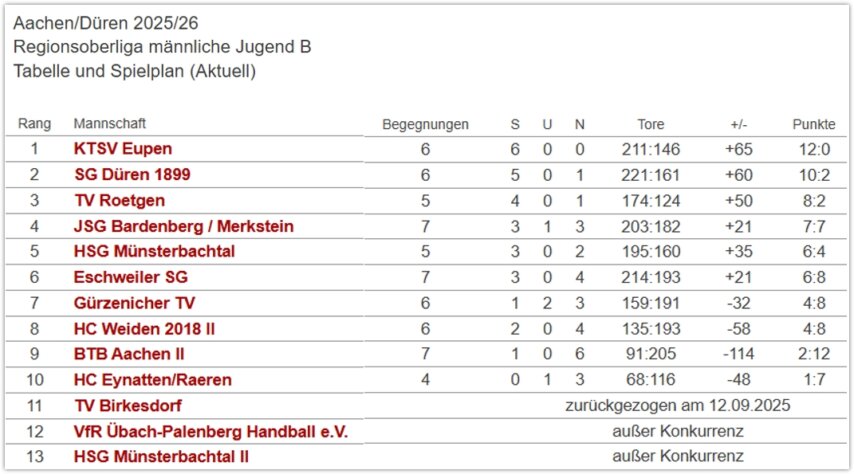 Tabelle B-Jugend 260125